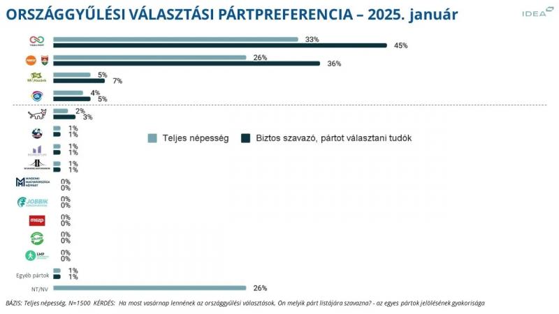 Az IDEA legfrissebb adatai szerint a Tisza pártja már 9%-kal megelőzi a Fideszt, míg a Mi Hazánk továbbra is a harmadik legnagyobb politikai erőként jelenik meg a színen.